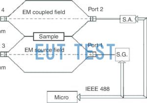 Measurement of the shielding effect of a material using two TEM cells