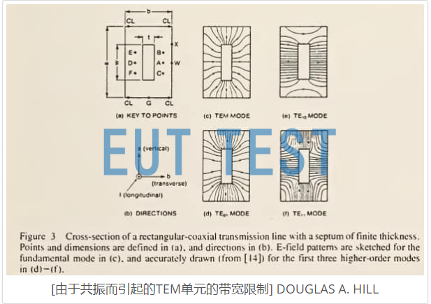 Reasons for frequency bandwidth limitation of TEM