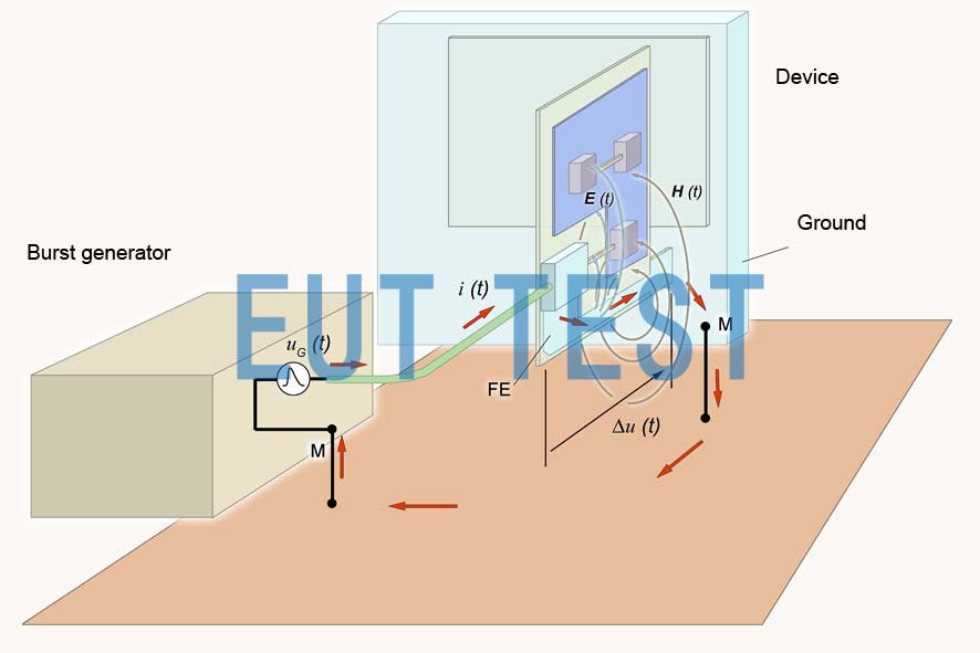 Fig. 1 Effect of burst or ESD interference on electronic boards.