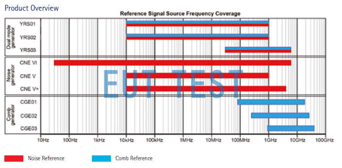 YRS\CNE\CGE Sequential Noise Source Frequency Coverage Map