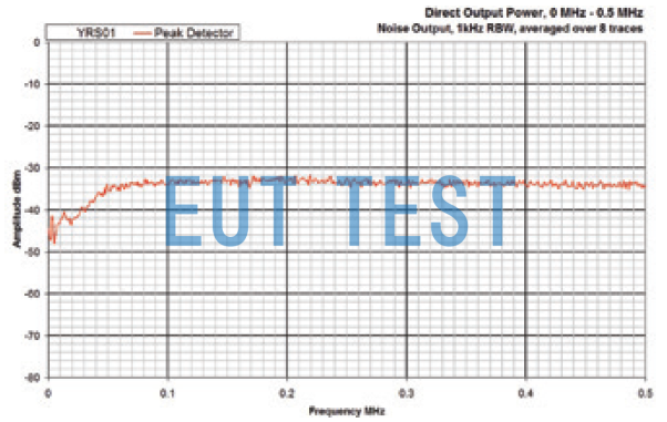 Direct output spectrum of YRS01 at 0-0.5MHz