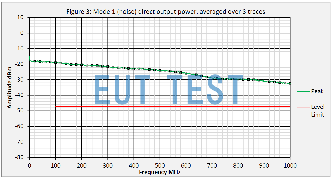 YRS01 直接输出功率频谱图DC-1GHz—noise