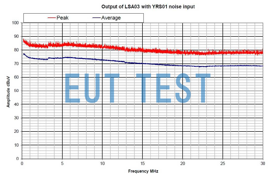 YRS01 进行LISN比对测试的白噪声输出频谱图