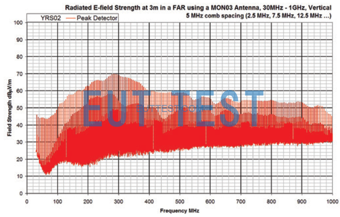 Output spectrogram in a 3-meter law darkroom-vertical polarization