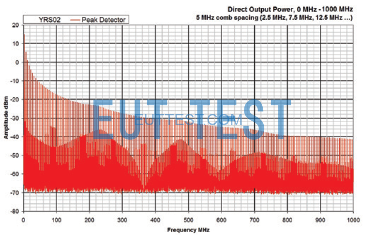 Direct output power spectrogram DC-1GHz comb