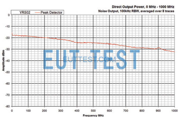 Direct Output Power Spectrogram DC-1GHz