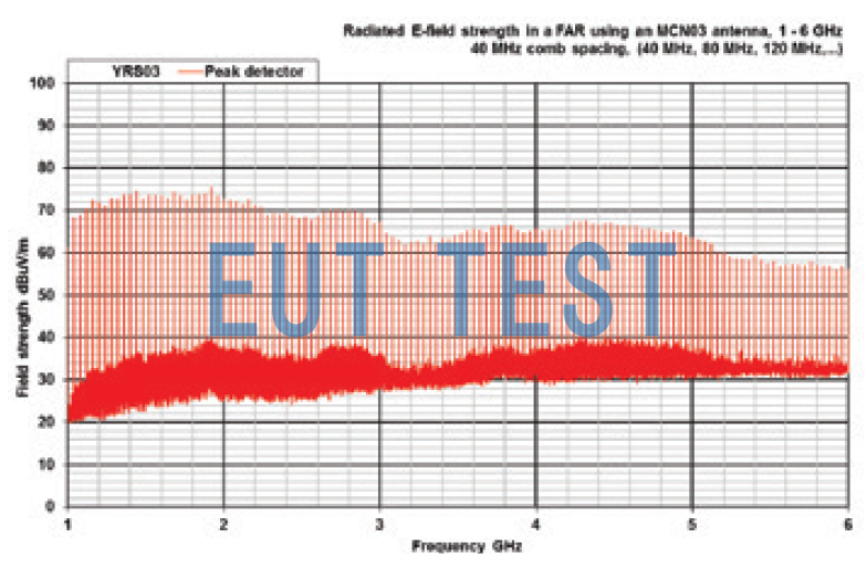 YRS03 Results of 1 GHz-6 GHz testing in an all-wave darkroom