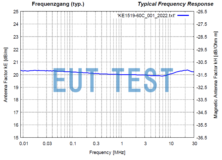 Figure 1: FMZB 1519-60 C Plot of antenna coefficients for measured magnetic fields and batteries