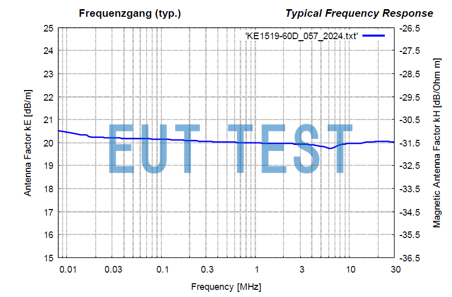 Figure 1: Correction factors for electric and magnetic fields for FMZB 1519-60 D