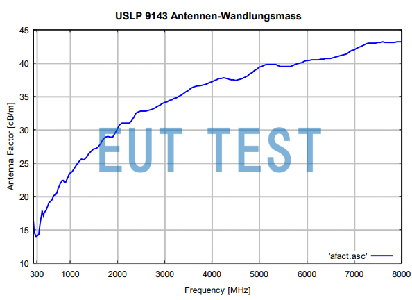 图1： USLP 9143 在各频率点的天线系数曲线图