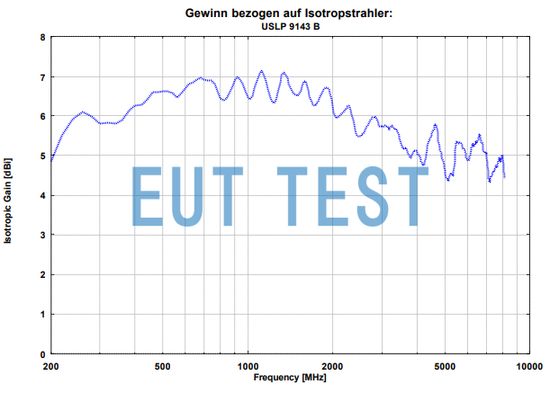 Figure 1: Gain Curve for USLP 9143B