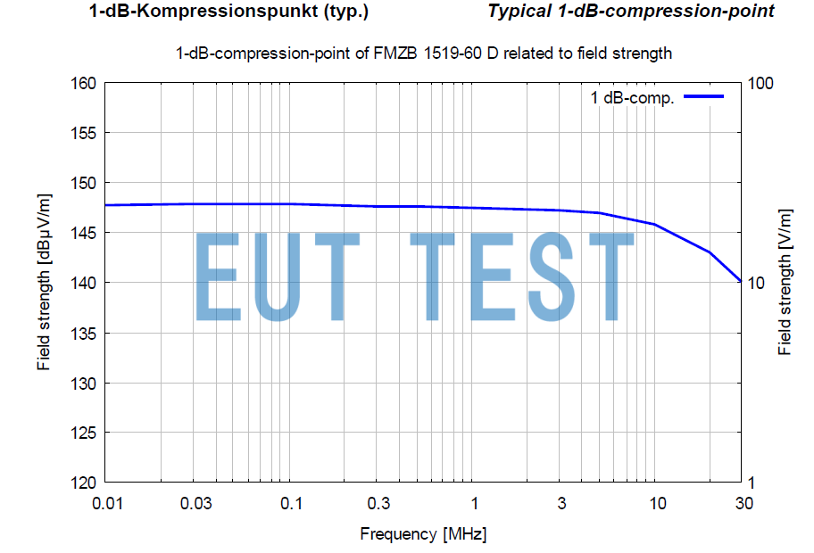 Figure 2: 1dB Compression Point Field Strength for FMZB 1519-60 D