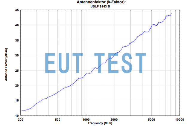 Figure 2: Antenna coefficients of the schwarzbeck USLP 9143B for radiated emissions