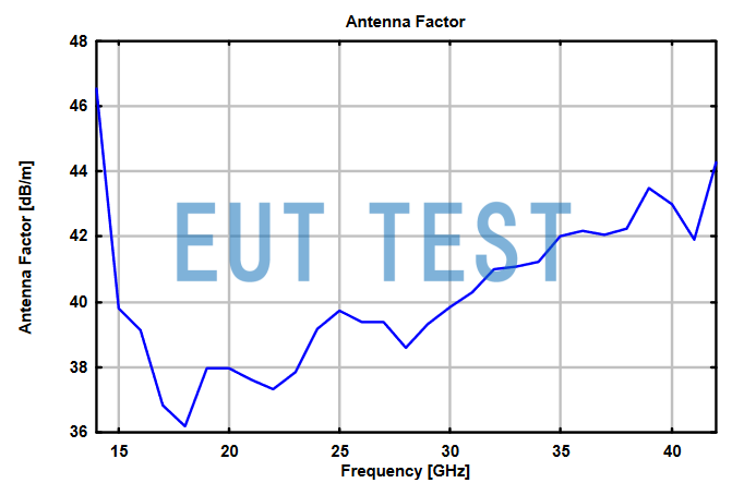 Factor antenna coefficient plot for BBHA 9170