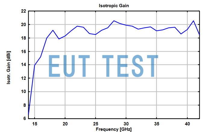 Isotropic Gain Curve for BBHA 9170