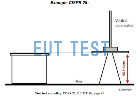 CISPR25 、GB18655 标准对拉杆天线的测试配置高度要求