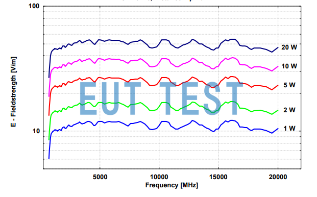 ESLP 9145 Field Strength Plot with 50Ω Unmodulated (CW) Source