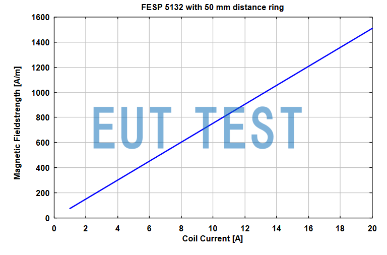 FESP 5132 Magnetic field strength at 50mm