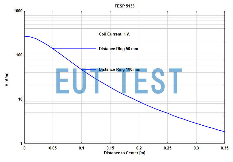FESP5133 在恒定电流下的磁场强度与距离关系