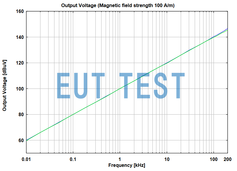 FESP 5133-9 Output Voltage Graph at 100 A/m Magnetic Field Strength