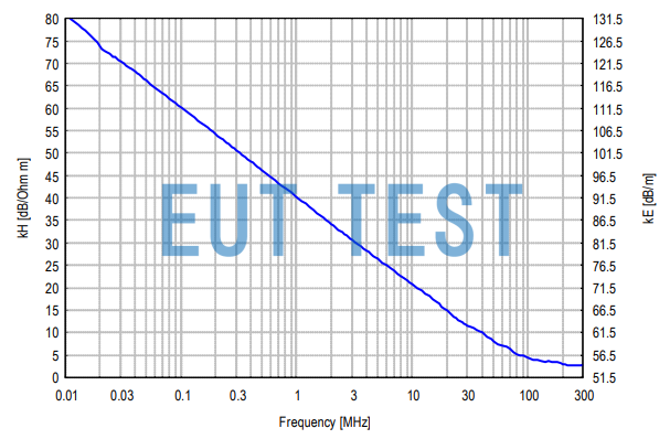 FESP 5134-1 Coefficients for conversion to electromagnetic fields