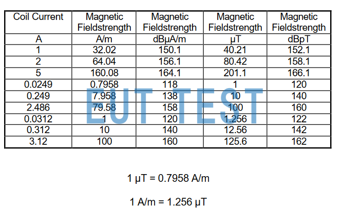 FESP 5135 不同的线圈电流和磁场转换系数