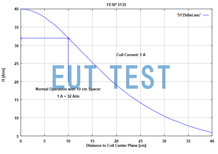 FESP 5135 在输入1A电流时的磁场强度曲线图