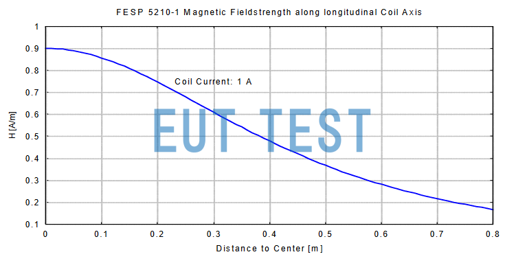 The field strength generated by a 1A current on the coil of FESP 5210-1