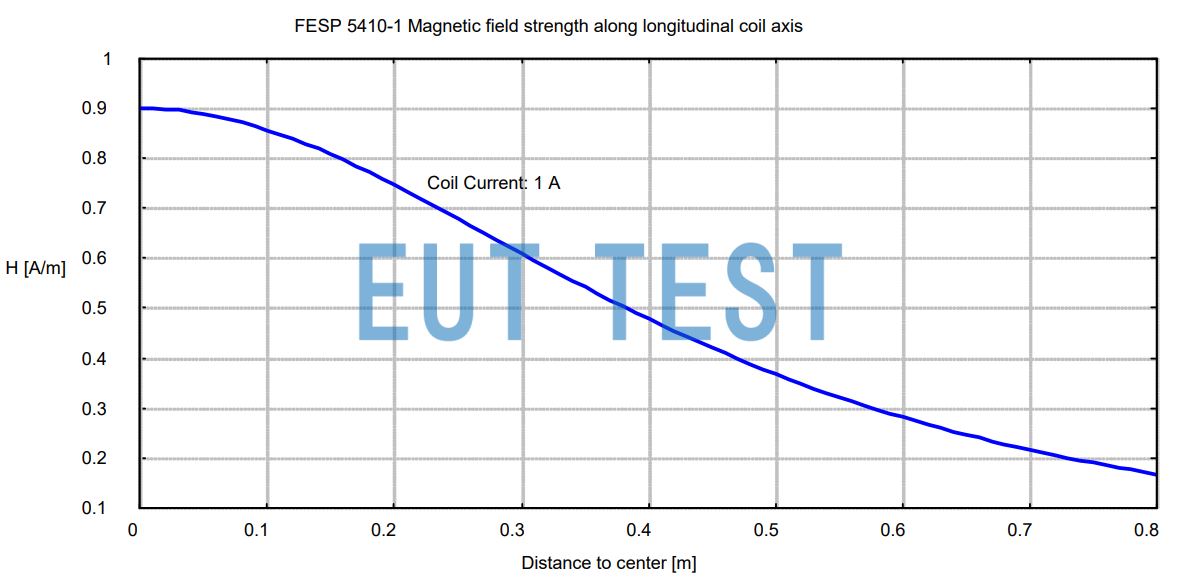 FESP 5410-1 The strength of the magnetic field in the center of the antenna loop after 1A current is introduced