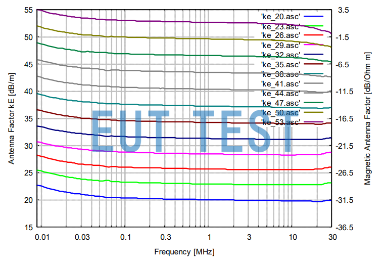 FMZB 1512 Antenna Coefficient Plot after Gain Control by Switching