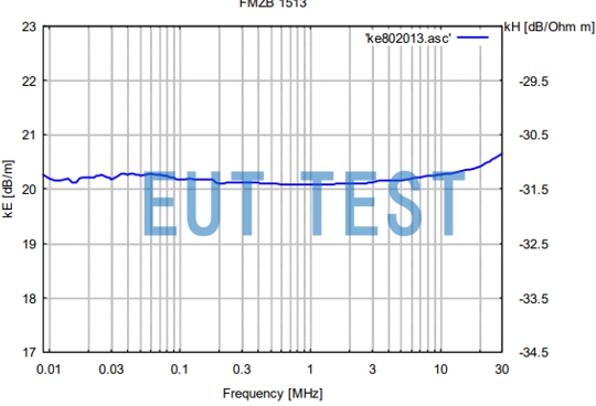 Frequency Response Curve of FMZB 1513