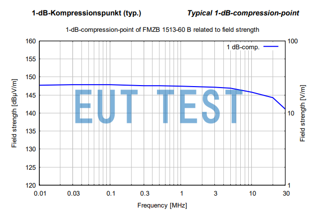 Maximum 1 dB compression level for FMZB 1513-60 B