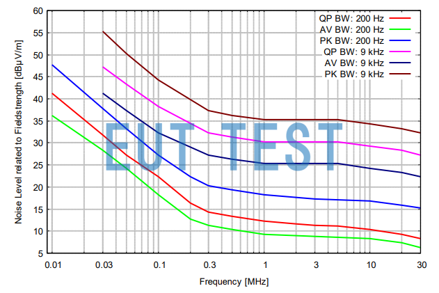 FMZB 1513-60 B Noise Level at IF Bandwidth of 9kHz and 200Hz