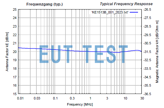 FMZB 1513 B Antenna Factor Plot for Radiated Emissions