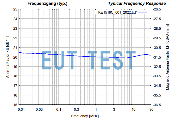 Antenna Factor Plot for FMZB 1519 C