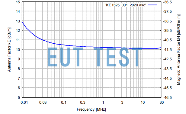 FMZB 1525 Antenna Coefficient Plots of Magnetic and Electric Fields for Measuring Field Environments