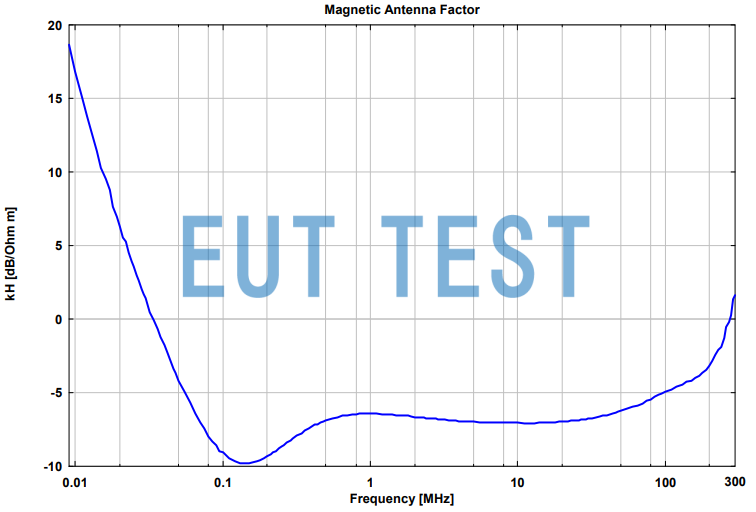 Magnetic field antenna coefficient plot of FSH3D