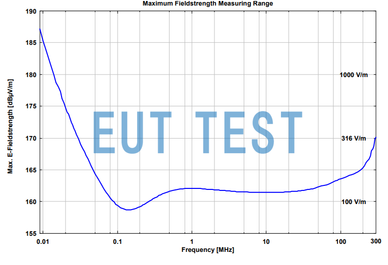 Plot of the maximum measurable electric and magnetic fields of the FSH3D