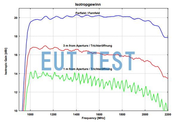 Antenna Gain Curve for HA 9250-12