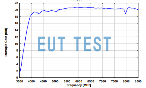 Antenna Gain Curve for HA 9250-48