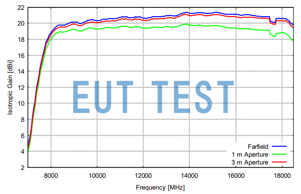 Gain Curve for HA 9250-818 - 18GHz