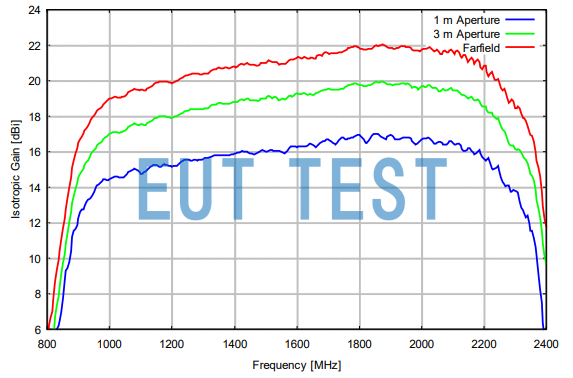 Gain graph of HA 9251-12 during far-field testing