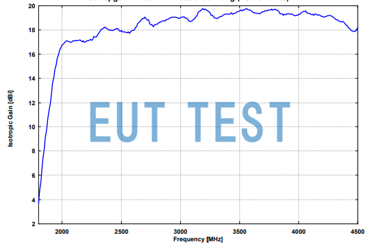 HA 9251-24 Gain graph at 1 meter test distance