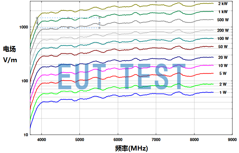 Input power of HA 9251-48 versus generated electric field strength