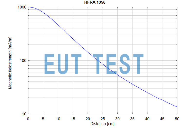 HFRA 1356 Magnetic Field Strength Curve at 32mV = 90dBμV Power Input