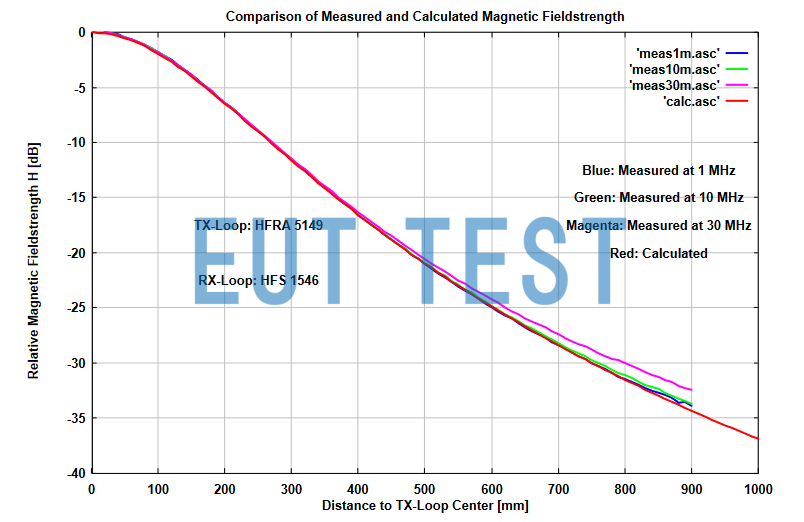 Magnetic Field Strength of HFRA 5149 with HFS 1546 at Various Test Distances