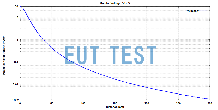 HFRA 5152 Magnetic Field Strength at 50mV Monitor Voltage Input