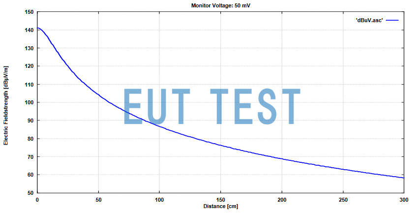 HFRA 5152 Electric Field Strength at 50mV Monitor Voltage Input