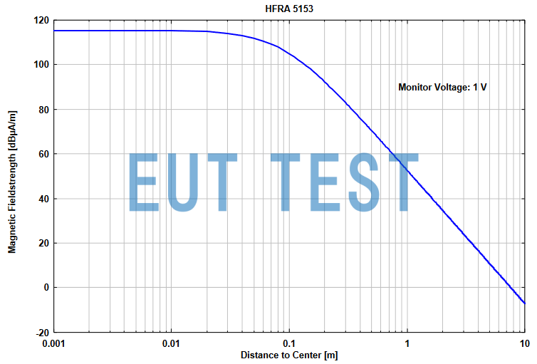 HFRA 5153 Magnetic Field Strength at 1V Input Voltage