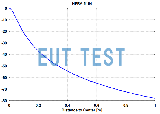 Relative Magnetic Field Strength Curve for HFRA 5154